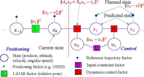Figure 3 for Tightly Joining Positioning and Control for Trustworthy Unmanned Aerial Vehicles Based on Factor Graph Optimization in Urban Transportation