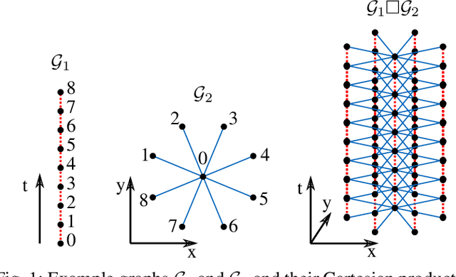 Figure 1 for A Multidimensional Graph Fourier Transformation Neural Network for Vehicle Trajectory Prediction