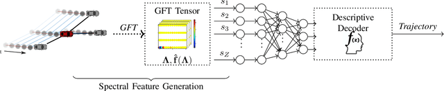 Figure 2 for A Multidimensional Graph Fourier Transformation Neural Network for Vehicle Trajectory Prediction