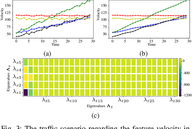 Figure 3 for A Multidimensional Graph Fourier Transformation Neural Network for Vehicle Trajectory Prediction
