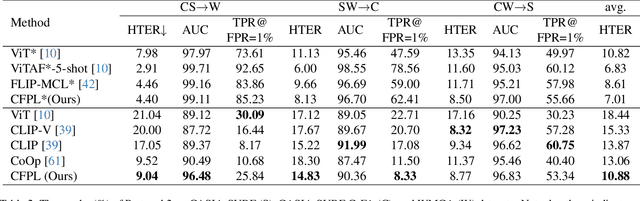 Figure 4 for CFPL-FAS: Class Free Prompt Learning for Generalizable Face Anti-spoofing