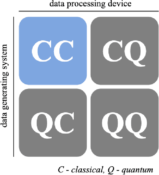 Figure 1 for Quantum-Inspired Machine Learning: a Survey