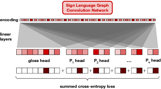 Figure 3 for Improving Sign Recognition with Phonology