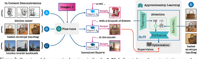 Figure 4 for Subject-driven Text-to-Image Generation via Apprenticeship Learning
