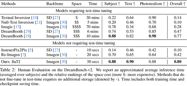 Figure 3 for Subject-driven Text-to-Image Generation via Apprenticeship Learning