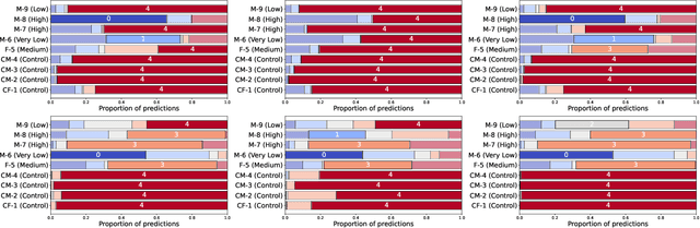 Figure 2 for A Study on the Reliability of Automatic Dysarthric Speech Assessments