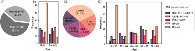 Figure 1 for A Study of Age and Sex Bias in Multiple Instance Learning based Classification of Acute Myeloid Leukemia Subtypes