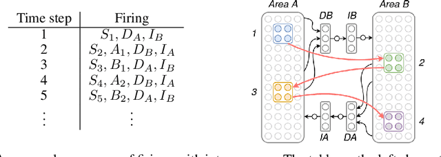 Figure 2 for Computation with Sequences in the Brain