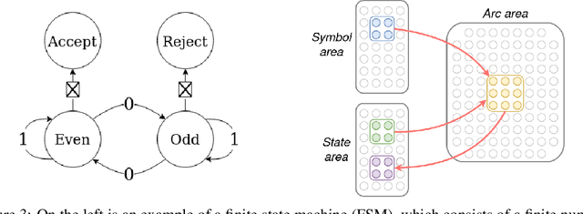 Figure 3 for Computation with Sequences in the Brain