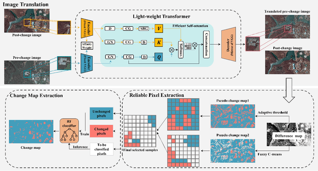 Figure 2 for UCDFormer: Unsupervised Change Detection Using a Transformer-driven Image Translation