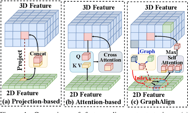 Figure 1 for GraphAlign: Enhancing Accurate Feature Alignment by Graph matching for Multi-Modal 3D Object Detection