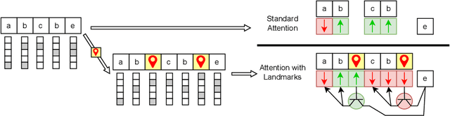 Figure 1 for Landmark Attention: Random-Access Infinite Context Length for Transformers