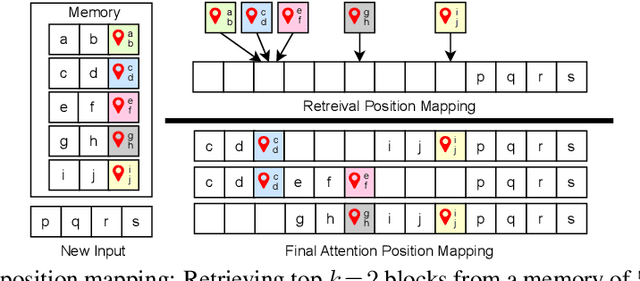 Figure 3 for Landmark Attention: Random-Access Infinite Context Length for Transformers