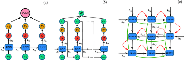 Figure 1 for Investigating Topological Order using Recurrent Neural Networks