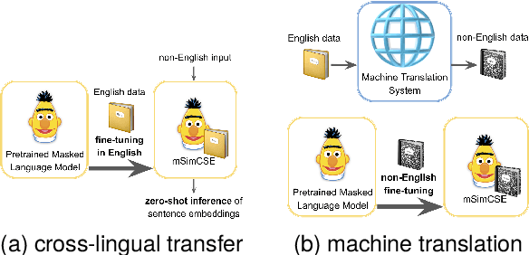 Figure 1 for Cross-lingual Transfer or Machine Translation? On Data Augmentation for Monolingual Semantic Textual Similarity