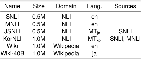 Figure 3 for Cross-lingual Transfer or Machine Translation? On Data Augmentation for Monolingual Semantic Textual Similarity