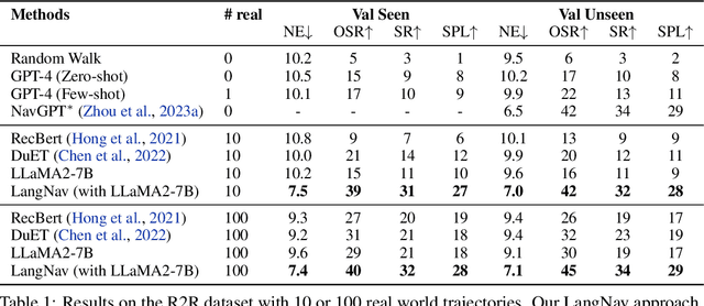 Figure 2 for LangNav: Language as a Perceptual Representation for Navigation