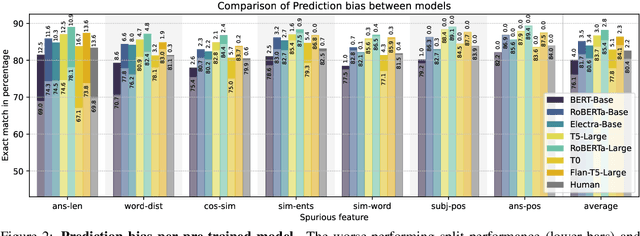 Figure 3 for Think Twice: Measuring the Efficiency of Eliminating Prediction Shortcuts of Question Answering Models