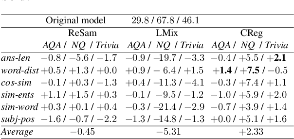 Figure 2 for Think Twice: Measuring the Efficiency of Eliminating Prediction Shortcuts of Question Answering Models