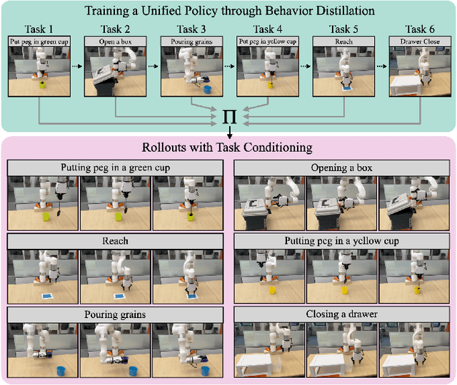 Figure 1 for PolyTask: Learning Unified Policies through Behavior Distillation