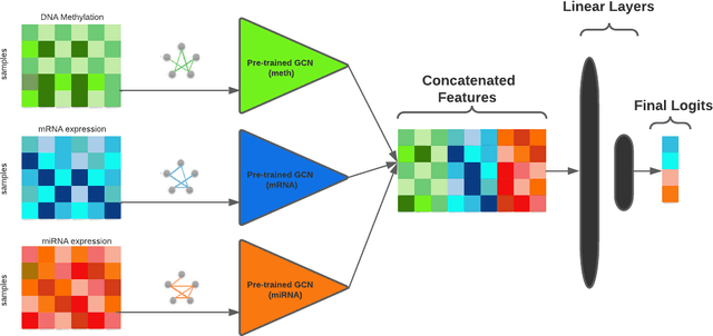 Figure 3 for Graph Contrastive Learning for Multi-omics Data