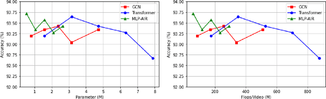 Figure 1 for MLP-AIR: An Efficient MLP-Based Method for Actor Interaction Relation Learning in Group Activity Recognition