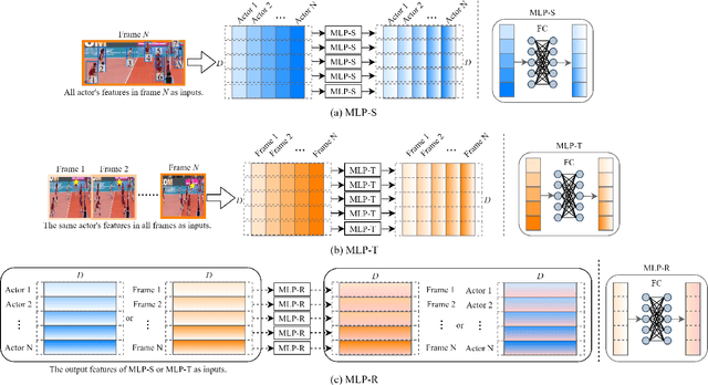 Figure 3 for MLP-AIR: An Efficient MLP-Based Method for Actor Interaction Relation Learning in Group Activity Recognition