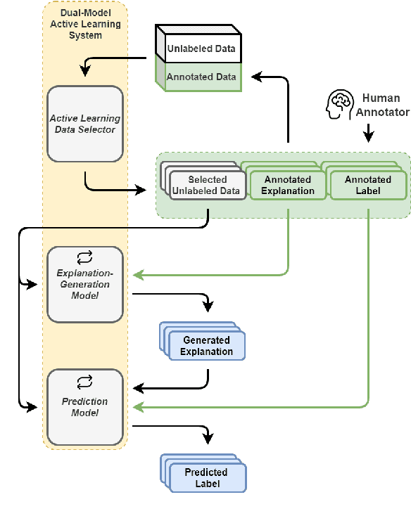 Figure 1 for Beyond Labels: Empowering Human with Natural Language Explanations through a Novel Active-Learning Architecture