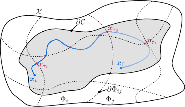 Figure 2 for Non-smooth Control Barrier Functions for Stochastic Dynamical Systems