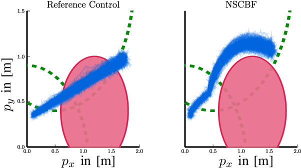 Figure 3 for Non-smooth Control Barrier Functions for Stochastic Dynamical Systems