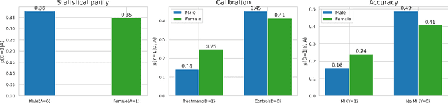 Figure 1 for A Bayesian Causal Inference Approach for Assessing Fairness in Clinical Decision-Making