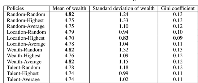 Figure 2 for The impact of individual information exchange strategies on the distribution of social wealth