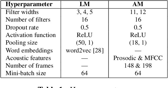 Figure 2 for Oh, Jeez! or Uh-huh? A Listener-aware Backchannel Predictor on ASR Transcriptions