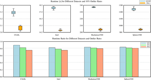 Figure 3 for Adaptive Graduated Non-Convexity for Pose Graph Optimization