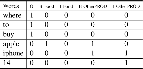 Figure 3 for USTC-NELSLIP at SemEval-2023 Task 2: Statistical Construction and Dual Adaptation of Gazetteer for Multilingual Complex NER