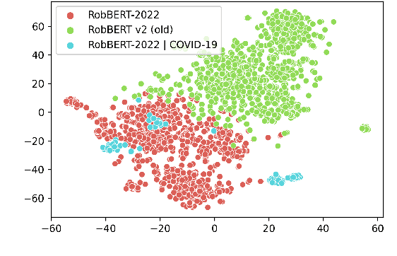 Figure 4 for RobBERT-2022: Updating a Dutch Language Model to Account for Evolving Language Use