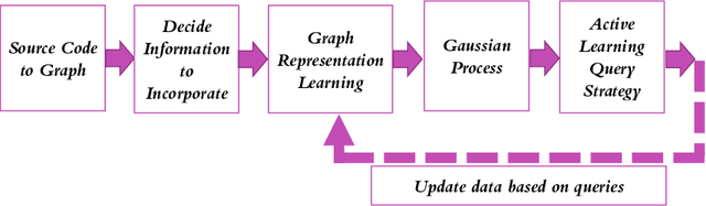 Figure 1 for A Unified Active Learning Framework for Annotating Graph Data with Application to Software Source Code Performance Prediction