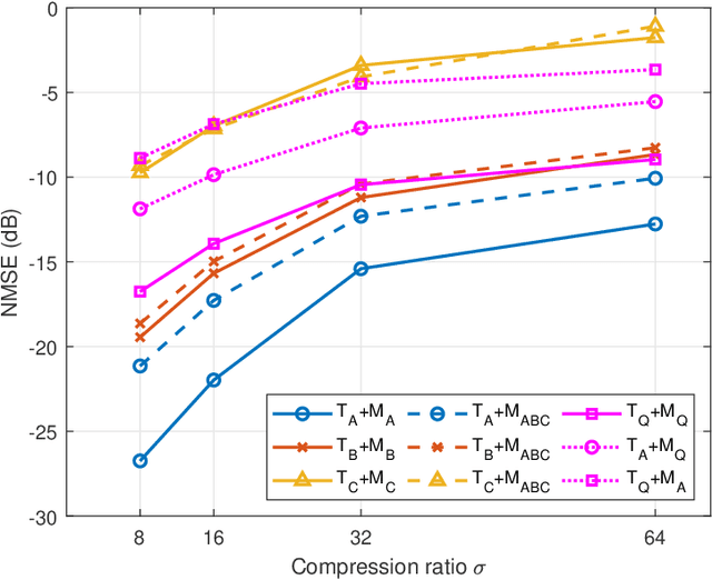 Figure 4 for Deep CSI Compression for Dual-Polarized Massive MIMO Channels with Disentangled Representation Learning