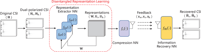 Figure 1 for Deep CSI Compression for Dual-Polarized Massive MIMO Channels with Disentangled Representation Learning