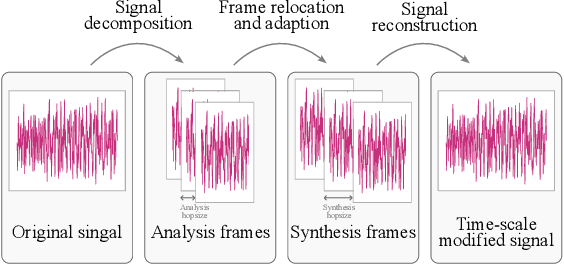 Figure 2 for Audio Time-Scale Modification with Temporal Compressing Networks