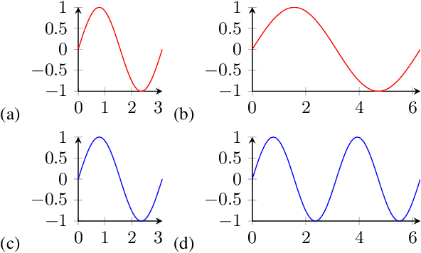 Figure 4 for Audio Time-Scale Modification with Temporal Compressing Networks