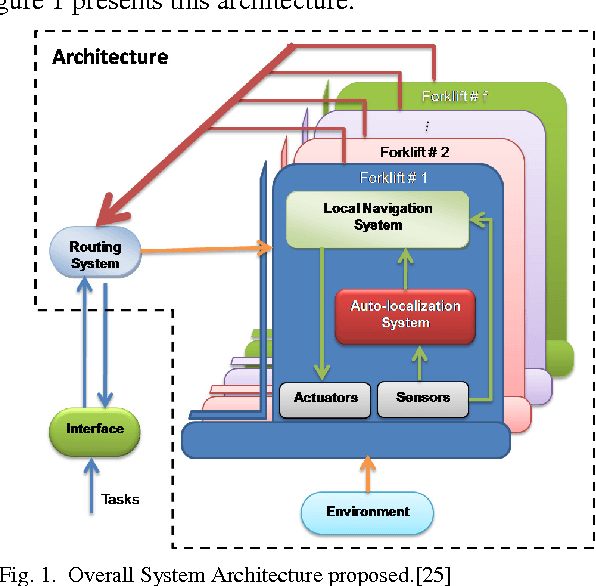 Figure 1 for Automatic Routing System for Intelligent Warehouses