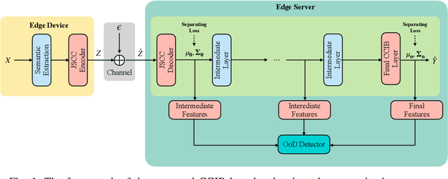 Figure 1 for Task-Oriented Communication with Out-of-Distribution Detection: An Information Bottleneck Framework