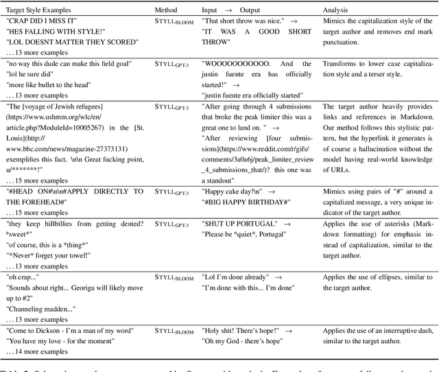 Figure 4 for Low-Resource Authorship Style Transfer with In-Context Learning