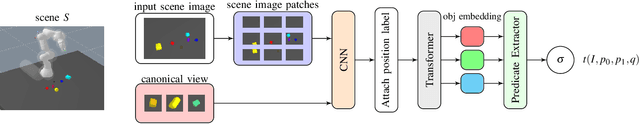 Figure 2 for Spatial Reasoning via Deep Vision Models for Robotic Sequential Manipulation