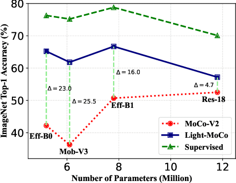 Figure 1 for Establishing a stronger baseline for lightweight contrastive models