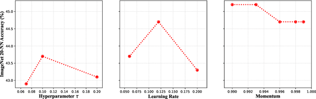 Figure 3 for Establishing a stronger baseline for lightweight contrastive models