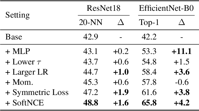 Figure 4 for Establishing a stronger baseline for lightweight contrastive models