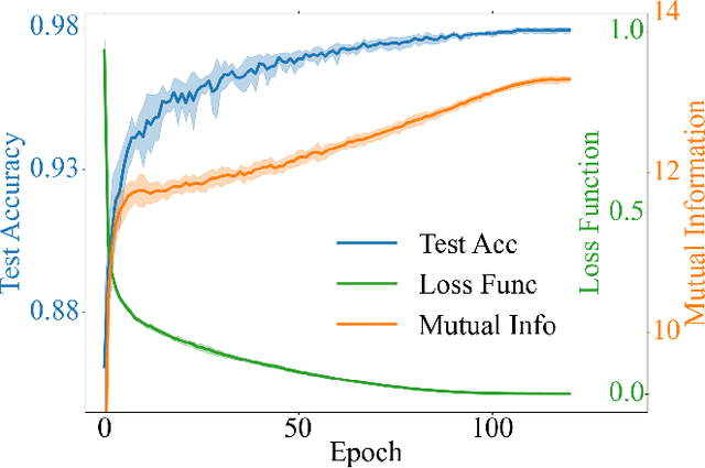 Figure 3 for A quantum neural network with efficient optimization and interpretability