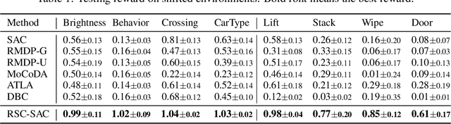 Figure 2 for Seeing is not Believing: Robust Reinforcement Learning against Spurious Correlation